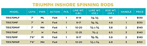 St. Croix Rods Triumph Inshore Spinning Rod, TRIS, Durably Sensitive with Impressive Power, High Performing Spinning Rod - style: 7'0" Heavy/Fast 1 Pc.