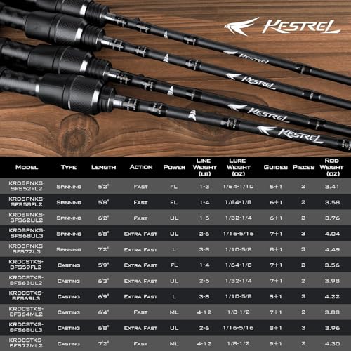 KastKing Kestrel Fishing Rod - IM8 Graphite Blanks, 8 Different Light & Ultralight Casting & Spinning Fishing Rods, 2 & 3 Piece Rods, American Tackle Guides and Custom EVA Handle - size: 6'8"/UL Power/Extra Fast(3pcs), style: Cast