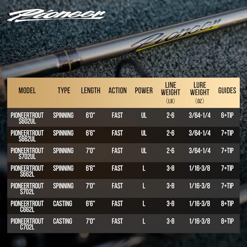 HANDING Pioneer Ultralight Spinning Rod & Casting Rod 2-Piece BFS Rod | Ultralight & Light Rod Finesse Fishing Rod for Trout Panfish Crappie Bluegill with 24T Carbon Fiber EVA Handle - size: 7' - Light - Fast