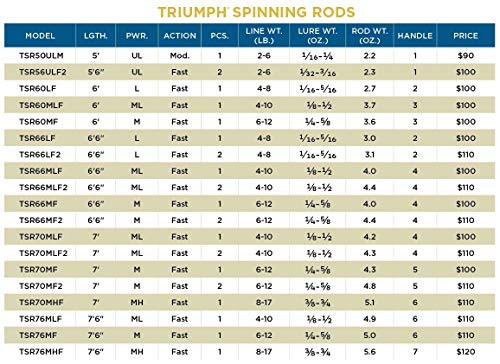St. Croix Rods Triumph Spinning Rod, TSR, Durably Sensitive with Impressive Power, High Performing Spinning Rod - style: 6'6" Medium-light/Fast 1 Pc.