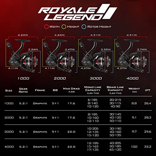 KastKing Royale Legend Fishing Reel - 5.2:1/6.2:1 Gear Ratio Spinning Reel, Up to 22 Lbs of Carbon Drag, 5+1/7+1 Stainless Steel Ball Bearings, Graphite Frame, Asymmetric Spinning Reel Rotor Design - color: Black- 5.2:1- Royale Legend II, size: 1000