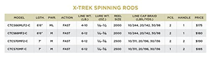 St. Croix Rods X-Trek Spinning Fishing System, Rod and Reel Combo - style: 6'6" Medium Fast 2 Pc.