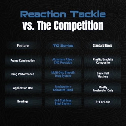 Reaction Tackle SpinStrike Spinning Reel, Lightweight Aluminum Fishing Reel with 5 Plus 1 Ball Bearings, Smooth Adjustable Drag, Corrosion Resistant for Bass Walleye and Inshore - size: 1000