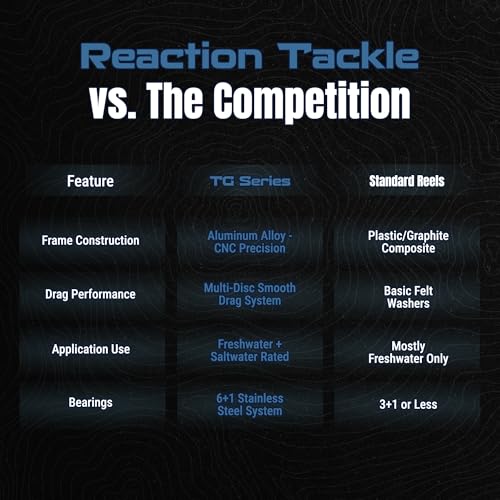 Reaction Tackle SpinStrike Spinning Reel, Lightweight Aluminum Fishing Reel with 5 Plus 1 Ball Bearings, Smooth Adjustable Drag, Corrosion Resistant for Bass Walleye and Inshore - size: 5000