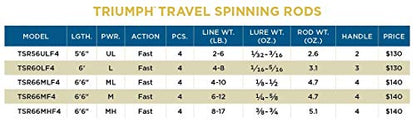 St. Croix Rods Triumph Travel Spinning Rod, TSR Travel, Expertly Crafted, Premium Quality Spinning Rod