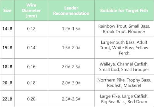 110yd Braided Fishing Line PE X8 Super Strong 8 Strand Braided Line Color Coded 10M Per Color Low Stretch High Sensitivity - color: 15lb Test