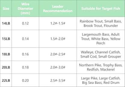 110yd Braided Fishing Line PE X8 Super Strong 8 Strand Braided Line Color Coded 10M Per Color Low Stretch High Sensitivity - color: 15lb Test