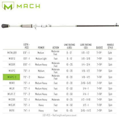 Lew's MACH 1 Casting Fishing Rod, 7-Foot, 2-Piece IM7 Graphite Rod with Medium Power and Moderate-Fast Action, Winn Dri-Tac Split-Grip, Graphite Skeletal Reel Seat, White/Black/Green