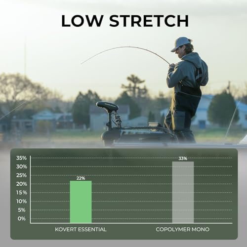 KastKing Kovert 100% Fluorocarbon Fishing Line - Clear Fishing Leader, High Sensitivity, Strong Knot Strength, Shock & Abrasion Resistant, Extreme Clarity, Ultra-Low Visibility, Fast Sinking - color: Kovert Essential (Economic), size: 17LB-200Yds (Clear)