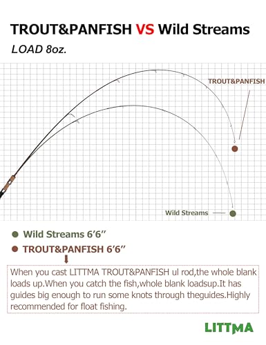 LITTMA Trout&PANFISH Ultralight Fishing Rod 2 PCS – Trout, Crappie, Panfish Micro Spinning Rods – Brown Carbon Fiber Blank, Cork Handle – 5’6”/6’/6’6”/7’ - style: 6‘6’‘/Ul/2-6lb/2pcs