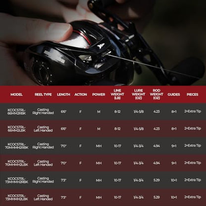 KastKing Royale Legend II Twin Tip Fishing Rod and Reel Combos, Spinning & Casting Combo, IM6 Graphite 2Pc Blanks, Extra Backup Tip Section, Stainless-Steel Guides, KastFlex Technology, EVA Handles - style: Cast: Left Reel, 7'3''- Mh Rod(2 Pcs + Extra Tip