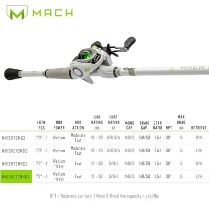 Lew's MACH 2 Spinning Reel and Fishing Rod Combo, IM8 Graphite Blank Fishing Rod, Right or Left-Hand Retrieve, Winn Dri-Tac Ultra Handle, Black/Green - size: 7'2"