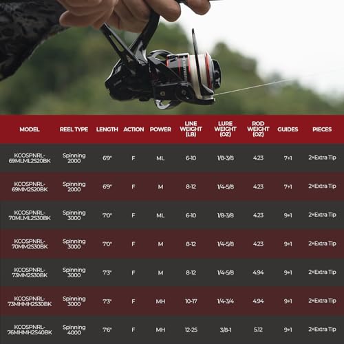 KastKing Royale Legend II Twin Tip Fishing Rod and Reel Combos, Spinning & Casting Combo, IM6 Graphite 2Pc Blanks, Extra Backup Tip Section, Stainless-Steel Guides, KastFlex Technology, EVA Handles - style: Spin: 3000 Reel, 7'0''- M Rod(2 Pcs + Extra Tips