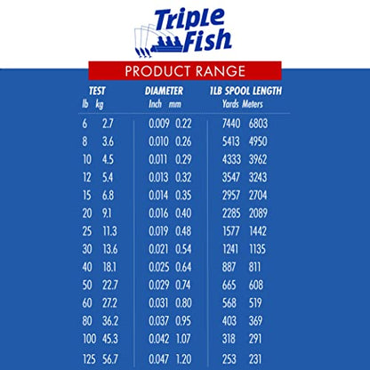 Triple Fish 100% Fluorocarbon Fishing Leader - Clear Invisible Strong and Heavy Duty Highly Abrasion Resistant, Fast Sinking Freshwater & Saltwater - style: 10 Lb, 50 Yd Bracelet