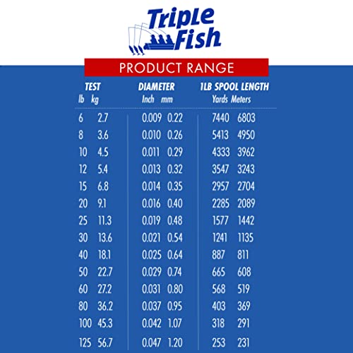 Triple Fish 100% Fluorocarbon Fishing Leader - Clear Invisible Strong and Heavy Duty Highly Abrasion Resistant, Fast Sinking Freshwater & Saltwater - style: 30 Lb, 50 Yd Bracelet