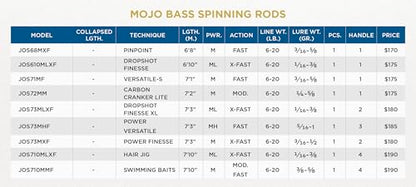 St. Croix Rods Mojo Bass Spinning Rod, Premium Quality Spinning Rod, Manufactured in North America - style: 7'3" Medium-light/X-fast 1 Pc.