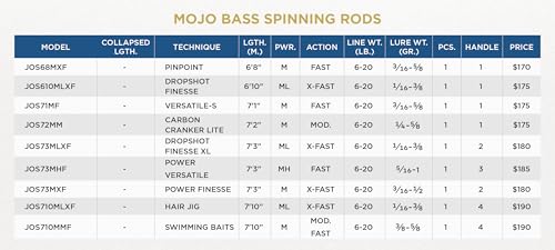 St. Croix Rods Mojo Bass Spinning Rod, Premium Quality Spinning Rod, Manufactured in North America - style: 7'2" Medium/Moderate 1 Pc.
