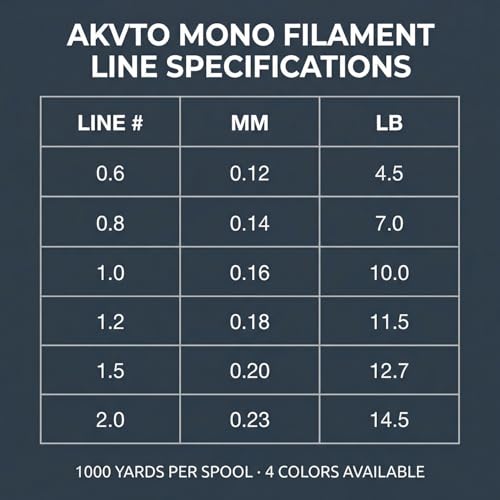 Monofilament Fishing Line, 1000 Yards, 4.5-14.5 LB Test, Fresh and Saltwater Nylon Line - color: Orange, size: 0.14MM/7.0LB