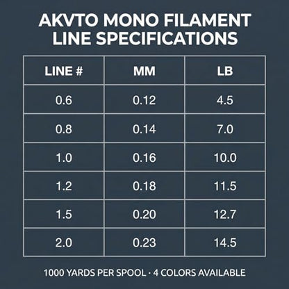 Monofilament Fishing Line, 1000 Yards, 4.5-14.5 LB Test, Fresh and Saltwater Nylon Line - color: Black, size: 0.12MM/4.5LB