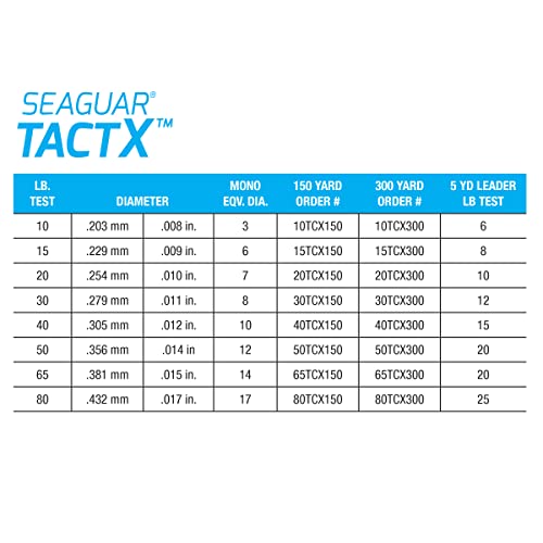 Seaguar TactX Braided Fishing Line & Fluoro Kit, with Free Leader - size: 80lbs/300yds