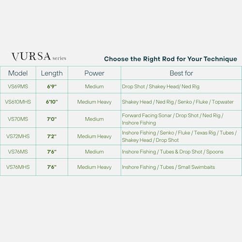 Fitzgerald Vursa Series Baitcasting Rods | High Modulus Graphite | American Tackle TiForged Air Guides | 9 Models | Bass, Walleye & Musky | Freshwater & Inshore - size: 7'3" Heavy (casting)