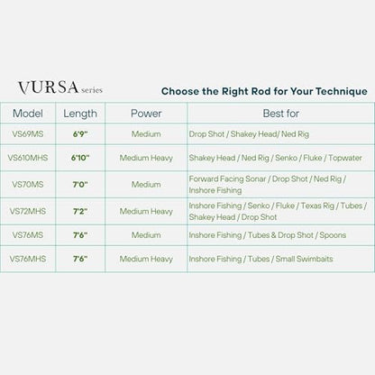 Fitzgerald Vursa Series Baitcasting Rods | High Modulus Graphite | American Tackle TiForged Air Guides | 9 Models | Bass, Walleye & Musky | Freshwater & Inshore - size: 7'3" Heavy (casting)
