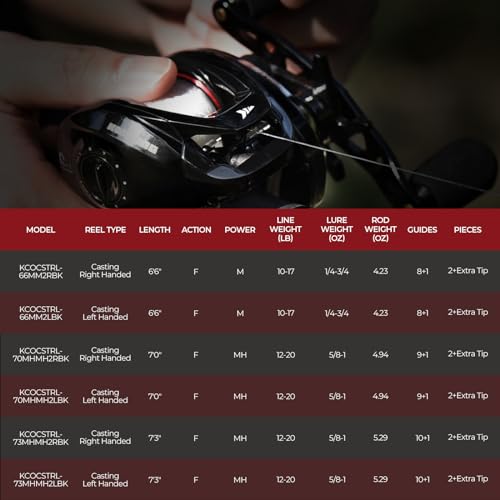 KastKing Royale Legend II Twin Tip Fishing Rod and Reel Combos, Spinning & Casting Combo, IM6 Graphite 2Pc Blanks, Extra Backup Tip Section, Stainless-Steel Guides, KastFlex Technology, EVA Handles - style: Cast: Right Reel, 7'0''- Mh Rod(2 Pcs + Extra Ti