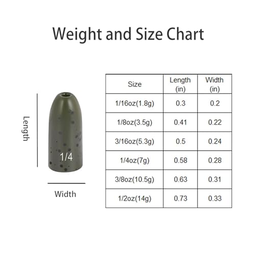 12 Pack Tungsten Bullet Fishing Weights, Insert Free Worm Sinkers, 1/8 3/16 1/4 3/8 1/2 oz - color: No Chip Black, size: 1/4 oz - 5pcs
