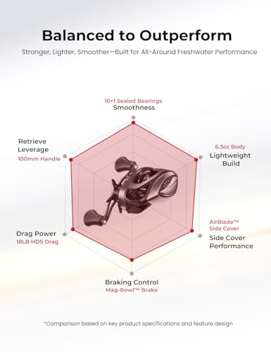Piscifun Alloy M2 Baitcaster Reel, 7.6:1 Low Profile Baitcasting Reel with Mag-Bowl™ Brake, Aluminum Frame, AirBlade™ Side Cover, 6.3oz Lightweight Body, 18LB Drag, 10+1 Sealed Bearings - style: Left Hand Retrieve