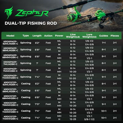 KastKing Zephyr Dual Tip Fishing Rod, Lightweight KastFlex IM6 Graphite Spinning & Casting Rod with Zirconium Oxide Ring Guides, Hook Keeper, EVA Grip, PTS Power Transition System - size: 6'8"-M/MH-Fast(2 Pcs+ Extra Tip), style: Casting