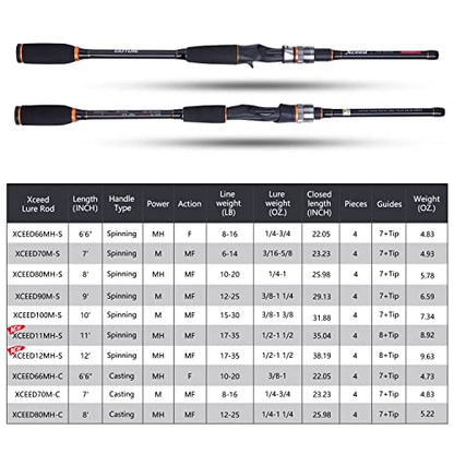 Goture 4-Piece Travel Carbon Fishing Rod M/MH Action 6.6-12ft Multi-Colors | Goture multi-spec travel fishing rods adopt upgraded high-grade carbon fiber blank with premium Fuji line guides - color: Black, size: Casting/6'6"-Fast/Medium-Heavy