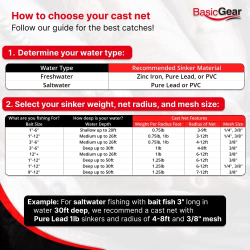 BasicGear Cast Net | 3ft-12ft Radius, 3/8 or 1/4 inch Mesh for Freshwater and Saltwater Bait Fish| Professional Grade and Upgraded Material | Throw Style - size: 5ft Radius, style: Zinc Iron, 3/8" Mesh