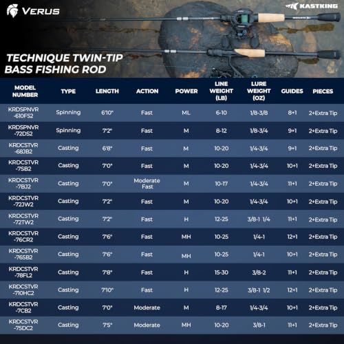 KastKing Verus Technique Twin-Tip Bass Fishing Rod – IM7 Graphite Blanks with Nano Resin, Extra Tip, PTS, Titanium Guide Frames, Technique-Specific Casting & Spinning Rod - size: 7'0"-M-MF, style: Casting
