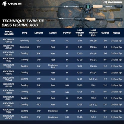 KastKing Verus Technique Twin-Tip Bass Fishing Rod – IM7 Graphite Blanks with Nano Resin, Extra Tip, PTS, Titanium Guide Frames, Technique-Specific Casting & Spinning Rod - size: 7'0"-M-F, style: Casting