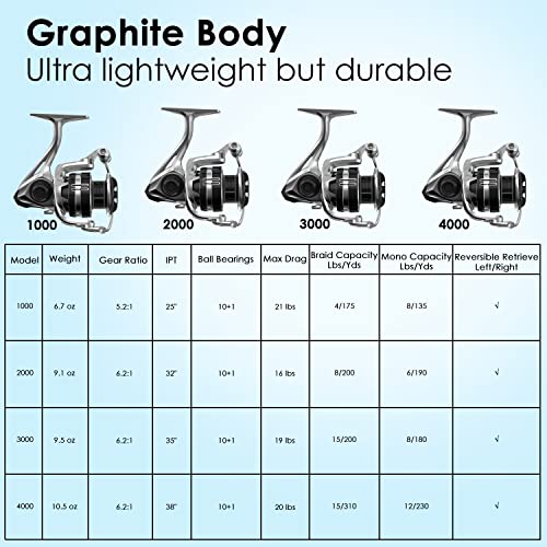 [ 2024 Portable] Travel Fishing Spinning Reel, Smooth 10+1 Stainless BB Fishing Reels for Freshwater, Ultralight Graphite Frame with Carbon Fiber 20LBs Drag Max, 6.2:1 Gear Ratio Reel for Catfish Bass