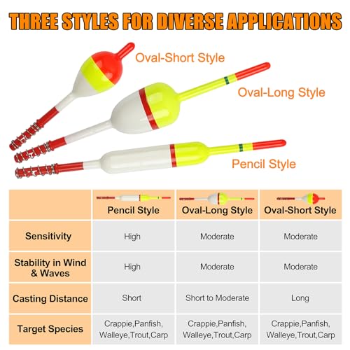 Fishing Bobber Floats Kit 96pcs Slip Bobbers Rig Kit Spring Oval Stick Fishing Floats and Bobbers Fishing Swivels Split Shot Weights for Crappie Catfish Trout Bass Fishing