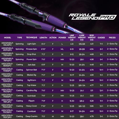 KastKing Royale Legend Pro Technique Bass Fishing Rods, KastFlex IM7 Graphite Blanks, 2-Piece Rod with Extra Tip, SlipLock Technology Handles, PTS Power Transition System, Built-in Hook Keeper - size: 7'8"- H Fast- Flippin(2 Pcs+ Extra Tip), style: Cast