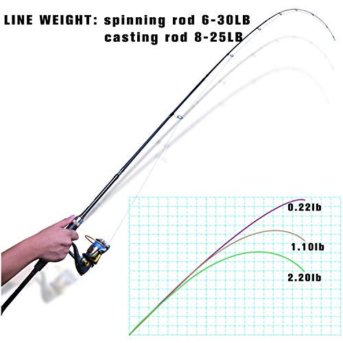 Goture 4-Piece Travel Carbon Fishing Rod M/MH Action 6.6-12ft Multi-Colors | Goture multi-spec travel fishing rods adopt upgraded high-grade carbon fiber blank with premium Fuji line guides - color: Black, size: Spinning/8'-Moderate-Fast/Medium-Heavy