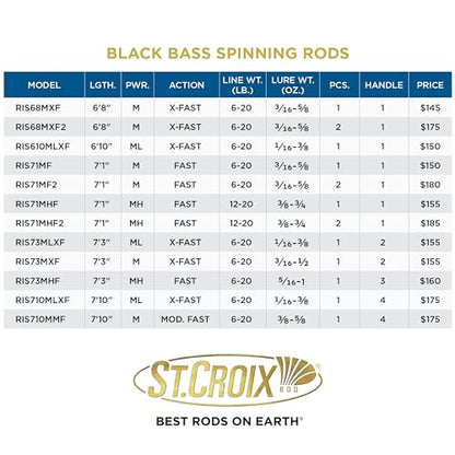 St. Croix Rods Black Bass Spinning Rod, RIS, Premium Quality, Durably Sensitive, High Performing Spinning Rod - style: 6'8" Medium/X-fast 2 Pc.