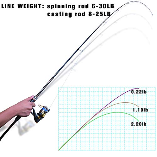 Goture 4-Piece Travel Carbon Fishing Rod M/MH Action 6.6-12ft Multi-Colors | Goture multi-spec travel fishing rods adopt upgraded high-grade carbon fiber blank with premium Fuji line guides - color: Black, size: Casting/7'-Moderate-Fast/Medium