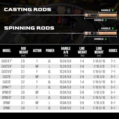 HANDING Magic L BFS Rod 2-Piece Ultralight Casting & Spinning Rod for Trout Crappie Bluegill Yellow Perch Sunfish, for BFS Fishing - size: 6' - UL - Fast - 2pcs, style: Casting