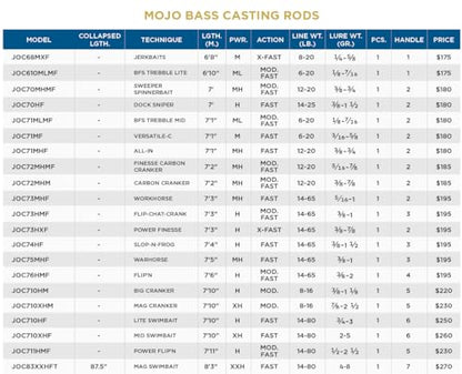St. Croix Rods Mojo Bass Casting Rod, Premium Quality Casting Rod, Made in The USA - style: 6'10" Medium-light/Mod. Fast 1 Pc