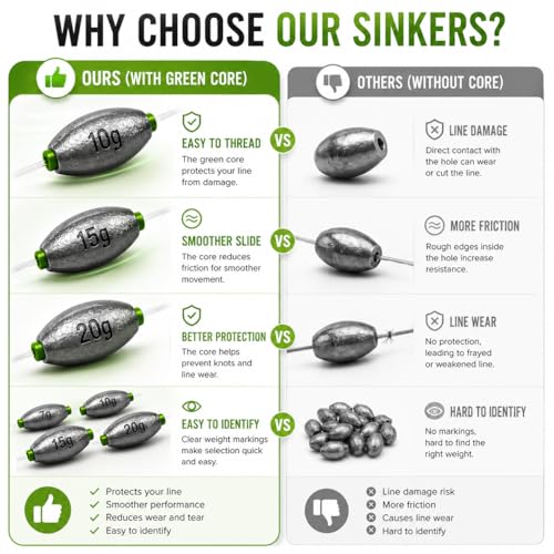Egg Sinkers Fishing Weights with Plastic Core, Oval Lead Slip Sinker Set for Bass Catfish Saltwater Freshwater, Line Protecting Sliding Weights Tackle Kit (7g 10g 15g 20g) - size: 10g-15 pcs