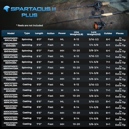 KastKing Spartacus II Plus Twin-Tip Spinning & Casting Rods, IM6 Graphite Blanks, Stainless Steel Frame with Zirconium Oxide Rings, 2-Piece Rods with Extra Tip Section, PTS, No-Slip Grip, Hook Keeper - size: 6'0"- ML- Fast (2 Pcs+ Extra Tip), style: Cast