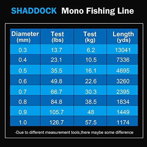 Monofilament Fishing Line, Big Game Mono Fishing Line, Strong Heavy Duty Nylon Mono Leader Saltwater Freshwater, Abrasion Resistant, Clear Blue, 1174-13041Yds, 14LB-127LB - color: Clear, size: 0.5mm/35.5lb - 4695yds