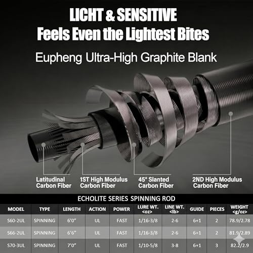 Eupheng Echolite Ultralight Spinning Rod and Reel Combo, IM8 Graphite Fast Action Trout Bass Gear, Portable Travel Setup with 5.2:1 9+1 BB CNC Aluminum Spool - size: 6'0''