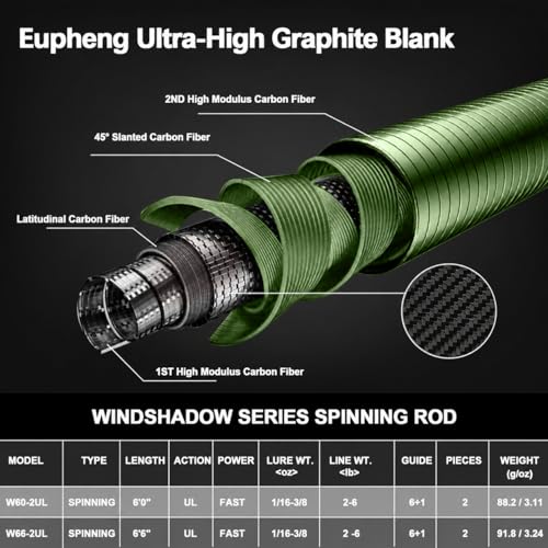 Eupheng Windshadow Ultralight Fishing Rod and Reel Combo, 2-Piece Carbon Fiber Spinning Rod & 9+1 BB Spinning Reel Combo, Sensitive Trout Crappie Fishing Set, 20LBS Drag, 6'0" / 6'6" - size: 6'6'' Rod&Reel