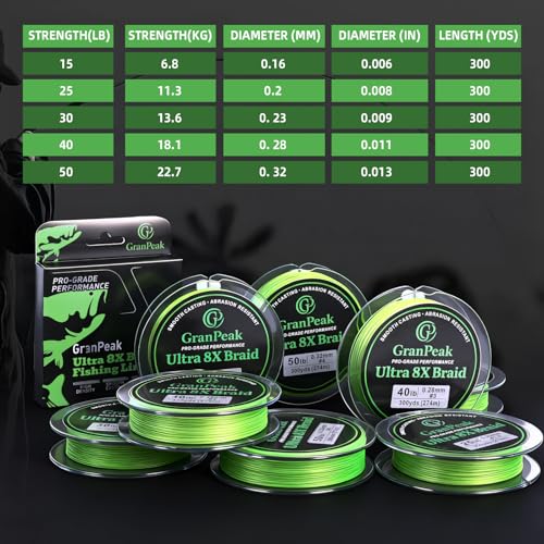 8 Strand Braided Fishing Line, Pro-Grade Performance, PE Braided Line, Zero Stretch, Smooth Casting, Abrasion Resistant, High Density and High Visibility, Ice Fishing Line - size: 15 LB (300 yards)