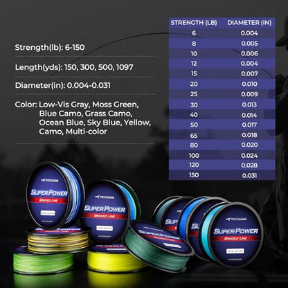 KastKing SuperPower Braided Fishing Line - Abrasion Resistant Braided Lines – Incredible Superline – Zero Stretch – Smaller Diameter – A Must-Have! - color: X4-Low-Vis Gray, size: 12LB(1097 Yds)