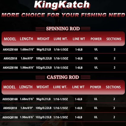 Ultralight Fishing Rod 6’0” UL, 2-Piece Spinning & Casting Rod, Carbon Graphite Lightweight Blank, Sensitive Fast Action Trout Rod, Black Fishing Pole with Red Triangle EVA Handle - color: Black-SPIN-5'6"